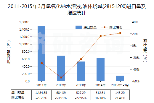 2011-2015年3月氫氧化鈉水溶液,液體燒堿(28151200)進口量及增速統(tǒng)計